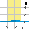 Bayou Bonfouca tide chart for Thursday, November 13, 2025