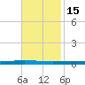 Bayou Bonfouca tide chart for Saturday, November 15, 2025