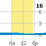 Bayou Bonfouca tide chart for Sunday, November 16, 2025