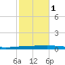 Bayou Bonfouca tide chart for Saturday, November 1, 2025
