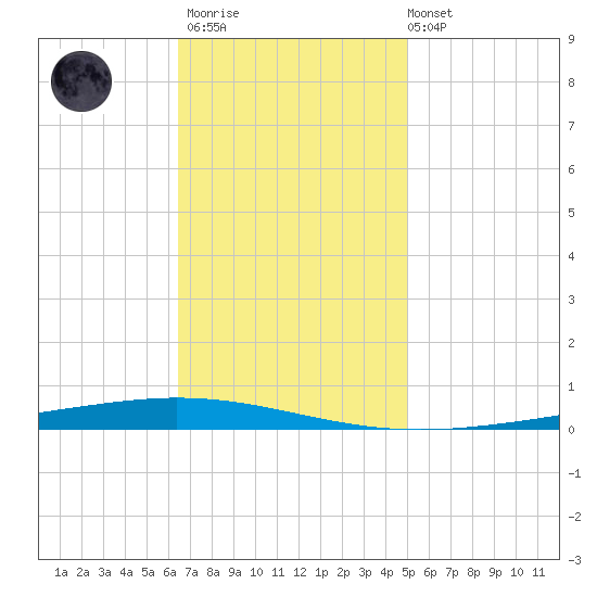 Bayou Bonfouca tide chart for Thursday, November 20, 2025