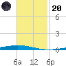 Bayou Bonfouca tide chart for Thursday, November 20, 2025