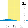 Bayou Bonfouca tide chart for Friday, November 21, 2025