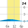 Bayou Bonfouca tide chart for Monday, November 24, 2025