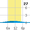 Bayou Bonfouca tide chart for Thursday, November 27, 2025