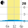 Bayou Bonfouca tide chart for Friday, November 28, 2025