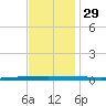 Bayou Bonfouca tide chart for Saturday, November 29, 2025