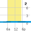Bayou Bonfouca tide chart for Sunday, November 2, 2025