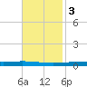 Bayou Bonfouca tide chart for Monday, November 3, 2025