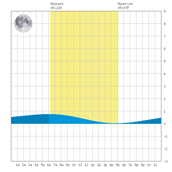Bayou Bonfouca tide chart for Wednesday, November 5, 2025