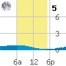 Bayou Bonfouca tide chart for Wednesday, November 5, 2025
