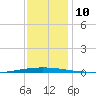 Bayou Bonfouca tide chart for Wednesday, December 10, 2025
