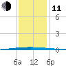 Bayou Bonfouca tide chart for Thursday, December 11, 2025