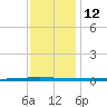 Bayou Bonfouca tide chart for Friday, December 12, 2025