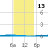Bayou Bonfouca tide chart for Saturday, December 13, 2025