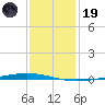 Bayou Bonfouca tide chart for Friday, December 19, 2025