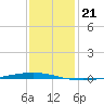 Bayou Bonfouca tide chart for Sunday, December 21, 2025