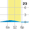 Bayou Bonfouca tide chart for Tuesday, December 23, 2025