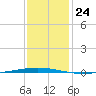 Bayou Bonfouca tide chart for Wednesday, December 24, 2025