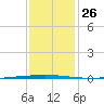 Bayou Bonfouca tide chart for Friday, December 26, 2025