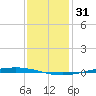 Bayou Bonfouca tide chart for Wednesday, December 31, 2025