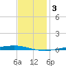 Bayou Bonfouca tide chart for Wednesday, December 3, 2025