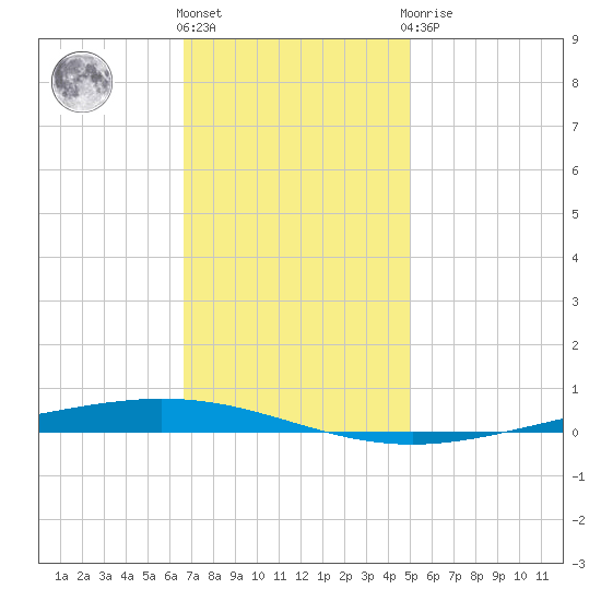 Bayou Bonfouca tide chart for Thursday, December 4, 2025