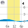 Bayou Bonfouca tide chart for Thursday, December 4, 2025