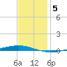 Bayou Bonfouca tide chart for Friday, December 5, 2025