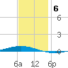 Bayou Bonfouca tide chart for Saturday, December 6, 2025