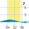 Bayou Bonfouca tide chart for Sunday, December 7, 2025