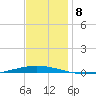 Bayou Bonfouca tide chart for Monday, December 8, 2025