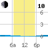 Bayou Bonfouca tide chart for Saturday, January 10, 2026