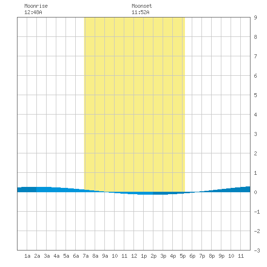 Bayou Bonfouca tide chart for Sunday, January 11, 2026