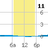 Bayou Bonfouca tide chart for Sunday, January 11, 2026