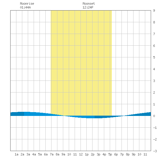 Bayou Bonfouca tide chart for Monday, January 12, 2026