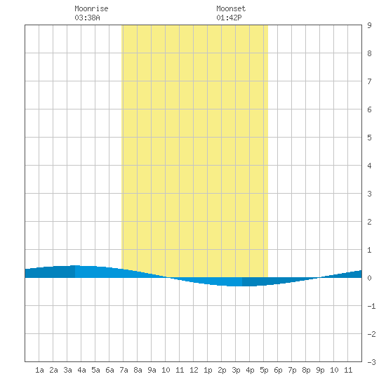 Bayou Bonfouca tide chart for Wednesday, January 14, 2026