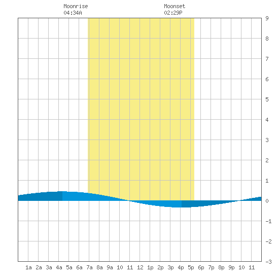 Bayou Bonfouca tide chart for Thursday, January 15, 2026