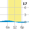 Bayou Bonfouca tide chart for Saturday, January 17, 2026