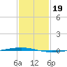 Bayou Bonfouca tide chart for Monday, January 19, 2026