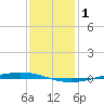 Bayou Bonfouca tide chart for Thursday, January 1, 2026