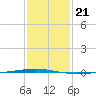 Bayou Bonfouca tide chart for Wednesday, January 21, 2026