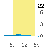 Bayou Bonfouca tide chart for Thursday, January 22, 2026