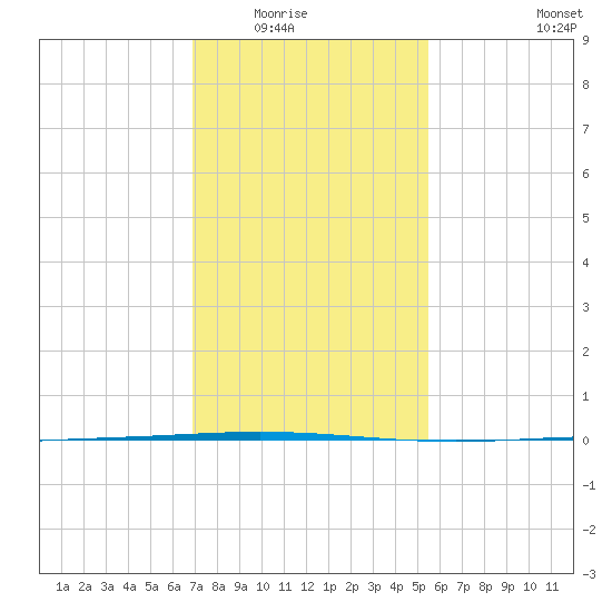 Bayou Bonfouca tide chart for Friday, January 23, 2026