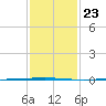 Bayou Bonfouca tide chart for Friday, January 23, 2026