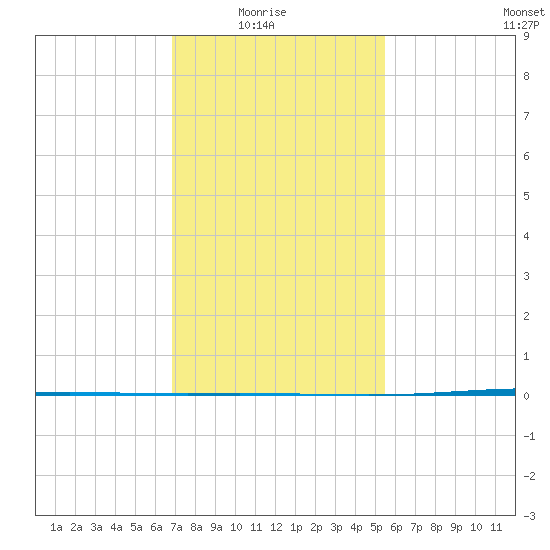 Bayou Bonfouca tide chart for Saturday, January 24, 2026