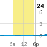 Bayou Bonfouca tide chart for Saturday, January 24, 2026