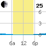 Bayou Bonfouca tide chart for Sunday, January 25, 2026