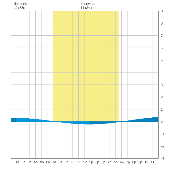 Bayou Bonfouca tide chart for Monday, January 26, 2026