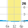 Bayou Bonfouca tide chart for Monday, January 26, 2026